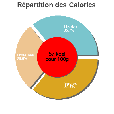 Répartition des calories par lipides, protéines et glucides pour le produit Arandanos cereza sojasun 