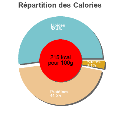 Répartition des calories par lipides, protéines et glucides pour le produit Mojama de bonito garre 