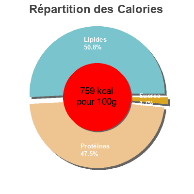 Répartition des calories par lipides, protéines et glucides pour le produit Saumon fume atlantique  