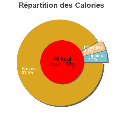 Répartition des calories par lipides, protéines et glucides pour le produit Piña natural pelada  