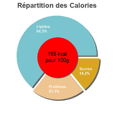 Répartition des calories par lipides, protéines et glucides pour le produit Moutarde de Dijon heinz 220 ml