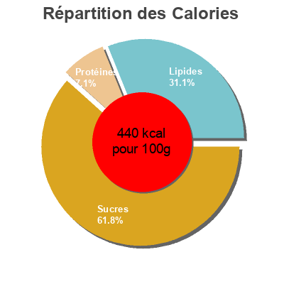 Répartition des calories par lipides, protéines et glucides pour le produit Belvita - Petit Déjeuner - Brut 5 & Céréales Complètes Belvita, LU, Kraft Foods 400 g