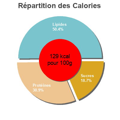 Répartition des calories par lipides, protéines et glucides pour le produit Salade Catalane Petit Navire, Petit Navire 20 g