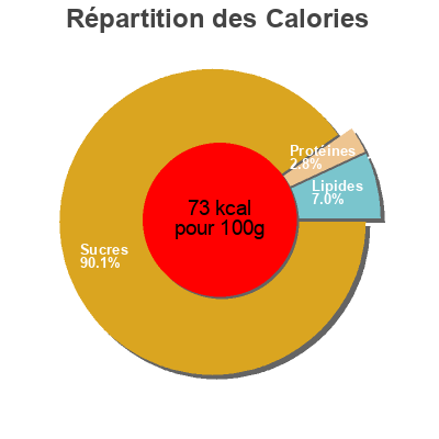 Répartition des calories par lipides, protéines et glucides pour le produit Pom'potes Pomme Mangue Materne 