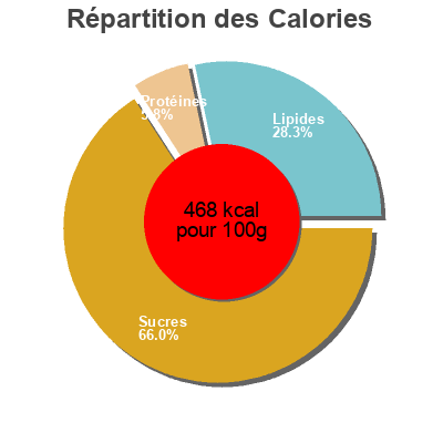 Répartition des calories par lipides, protéines et glucides pour le produit Canistrelli à l'huile d'olive et au citron Huilerie Richard 