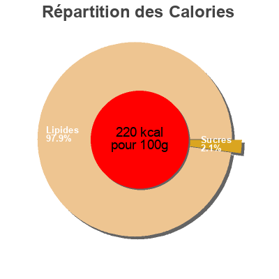 Répartition des calories par lipides, protéines et glucides pour le produit Triangle aux amandes Cora 