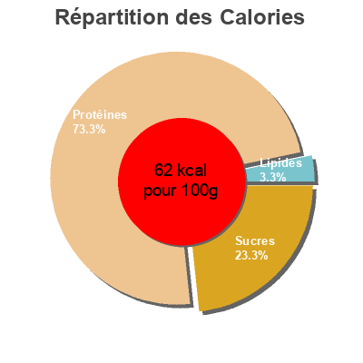 Répartition des calories par lipides, protéines et glucides pour le produit Lindahls Kvarg Peach & Passion Fruit Nestlé 