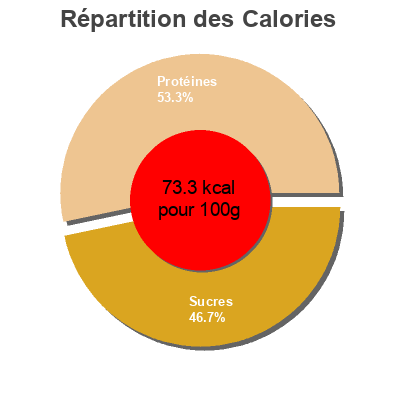 Répartition des calories par lipides, protéines et glucides pour le produit 0% Strawberry Yogourt Siggi's 150 g e