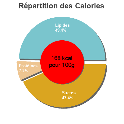 Répartition des calories par lipides, protéines et glucides pour le produit Choc tofee Nestlé 400 g e (4 * 100 g)