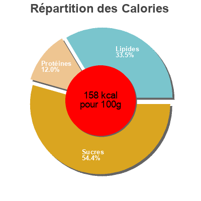 Répartition des calories par lipides, protéines et glucides pour le produit Rolo mousse Nestle 200g