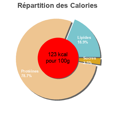 Répartition des calories par lipides, protéines et glucides pour le produit Saumon fumé sauvage du pacifiqe Labeyrie 145 g