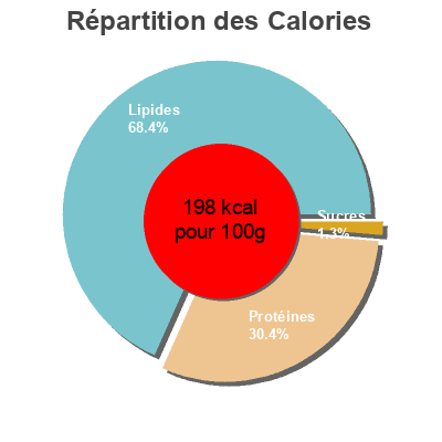 Répartition des calories par lipides, protéines et glucides pour le produit Saumon fumé bio Labeyrie 220 g (180g + 40g gratuit)