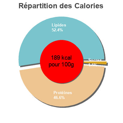 Répartition des calories par lipides, protéines et glucides pour le produit Saumon fumé Ecosse Labeyrie 80 g