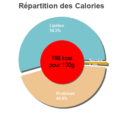 Répartition des calories par lipides, protéines et glucides pour le produit Saumon fumé Norvège Labeyrie 190 g