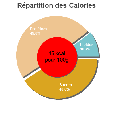 Répartition des calories par lipides, protéines et glucides pour le produit Knorr Assaisonnement Liquide Viandox 160ml Knorr 200 g