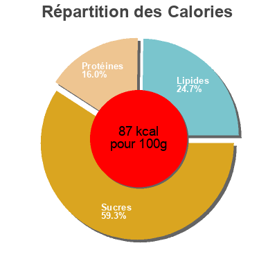 Répartition des calories par lipides, protéines et glucides pour le produit BIO raviolis végétariennes Leader Price 