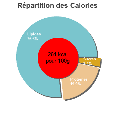 Répartition des calories par lipides, protéines et glucides pour le produit Pâté de jambon William Saurin 76,5 g e