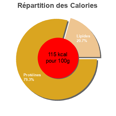 Répartition des calories par lipides, protéines et glucides pour le produit Saumon fumé sauvage Delpierre 