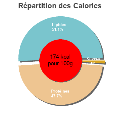 Répartition des calories par lipides, protéines et glucides pour le produit Saumon Fumé Écosse Delpierre 120 g