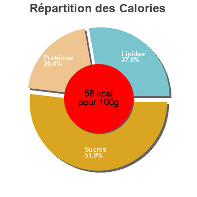 Répartition des calories par lipides, protéines et glucides pour le produit Tomates boulodrome saumon  