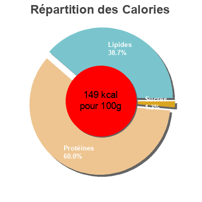 Répartition des calories par lipides, protéines et glucides pour le produit La truite Delpeyrat 