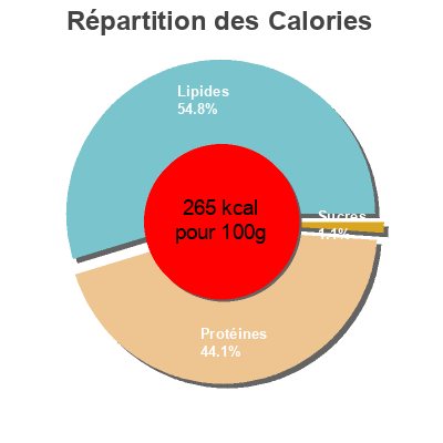 Répartition des calories par lipides, protéines et glucides pour le produit Jambon serrano grandes tranches Delpeyrat 2 x 150 g
