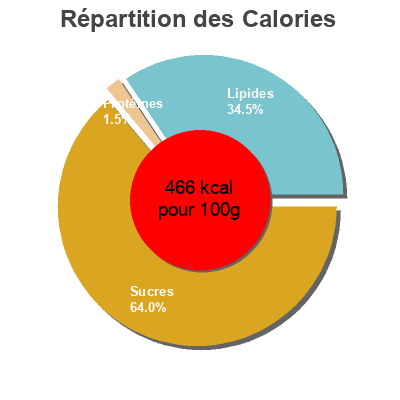 Répartition des calories par lipides, protéines et glucides pour le produit Vermicelles Multicolores Cacao Barry 1 kg