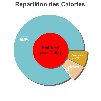 Répartition des calories par lipides, protéines et glucides pour le produit Pure pâte de noisette  