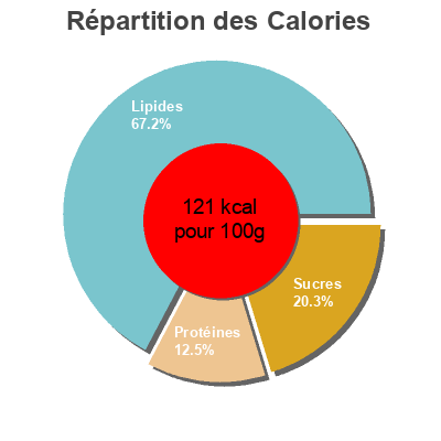 Répartition des calories par lipides, protéines et glucides pour le produit Piémontaise au jambon et tomate fraîche Bonduelle 500 g