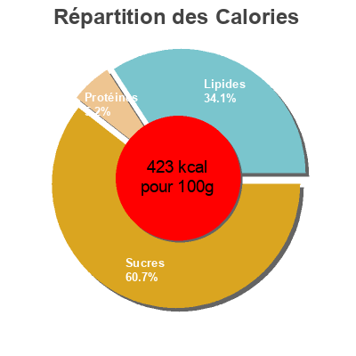 Répartition des calories par lipides, protéines et glucides pour le produit Chamallows Choco Haribo 650g