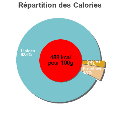 Répartition des calories par lipides, protéines et glucides pour le produit Foie gras Excellence maison Montfort 