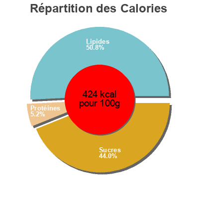 Répartition des calories par lipides, protéines et glucides pour le produit Mes Fondants Jock 