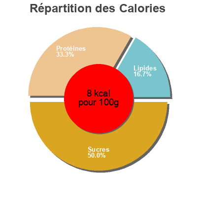 Répartition des calories par lipides, protéines et glucides pour le produit Pleurotes Borde 330 g (égoutté : 185 g) 370 ml