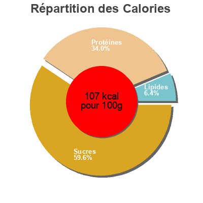 Répartition des calories par lipides, protéines et glucides pour le produit HARICOTS ROUGES  