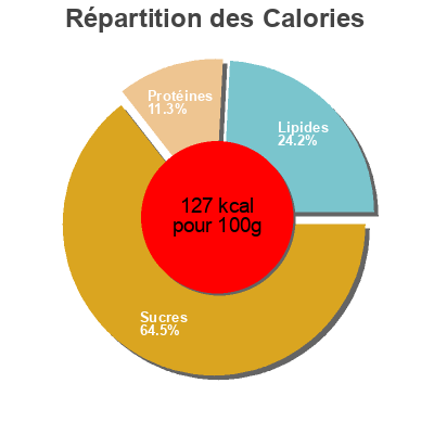 Répartition des calories par lipides, protéines et glucides pour le produit Taboulé  