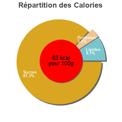 Répartition des calories par lipides, protéines et glucides pour le produit Perles de vin de Sauternes Jean Larnaudie,  Larnaudie 30 g