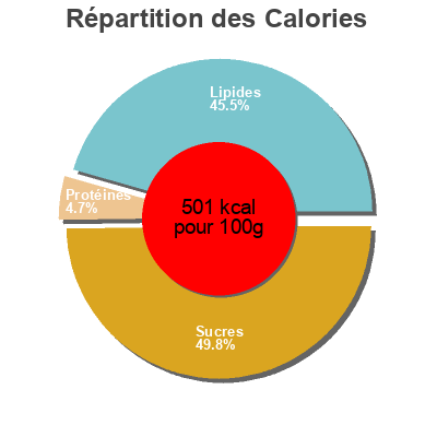 Répartition des calories par lipides, protéines et glucides pour le produit Delichoc Sable White 150x3 Ferrero,  Delichoc 