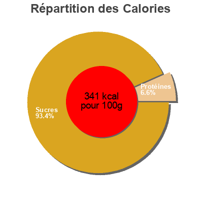 Répartition des calories par lipides, protéines et glucides pour le produit Lutti mini cherry cola fizz  