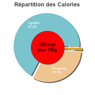 Répartition des calories par lipides, protéines et glucides pour le produit Le Rustique - Camembert Le Rustique, CF&R, Savencia 250 g