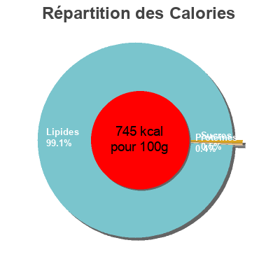 Répartition des calories par lipides, protéines et glucides pour le produit Beurre doux bio Président 250 g