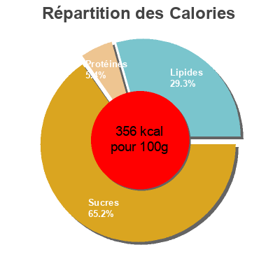 Répartition des calories par lipides, protéines et glucides pour le produit Cake Tranché Pur Beurre aux Fruits Confits Albert Ménès 350 g