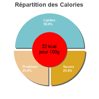 Répartition des calories par lipides, protéines et glucides pour le produit Vinaigre Balsamique Albert Ménès 