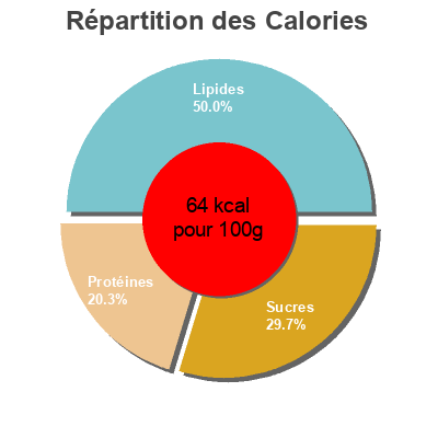 Répartition des calories par lipides, protéines et glucides pour le produit Lait Entier Verneuil 1 L