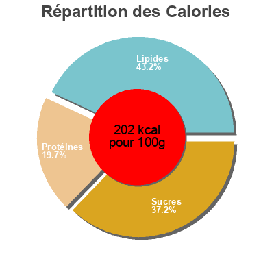 Répartition des calories par lipides, protéines et glucides pour le produit Riz, Soja, Sésame au naturel Céréal Bio 220 g