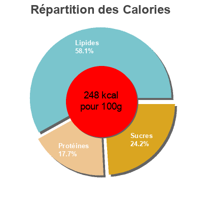 Répartition des calories par lipides, protéines et glucides pour le produit Falafel Céréal 250 g