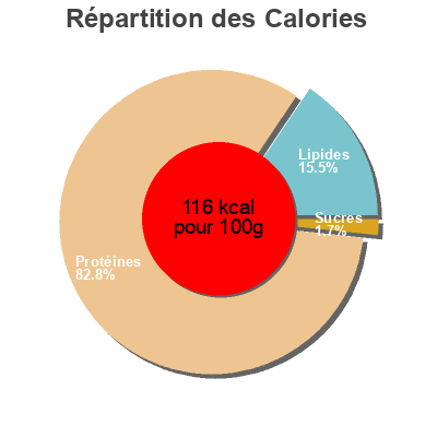 Répartition des calories par lipides, protéines et glucides pour le produit Filet Mignon Fumé au bois de Hêtre Bahier 