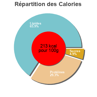 Répartition des calories par lipides, protéines et glucides pour le produit Hachés Happy Family Charal 