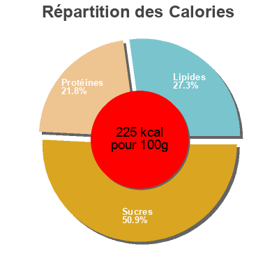 Répartition des calories par lipides, protéines et glucides pour le produit CHARAL CROQ Toast Croq’ Toast Pastrami & Fromage,  Charal 