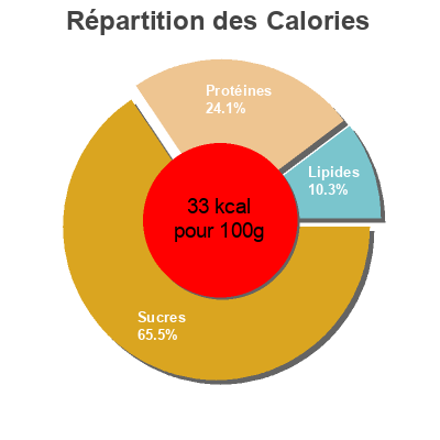 Répartition des calories par lipides, protéines et glucides pour le produit Poêlée maraîchère Paysan Breton 1 kg