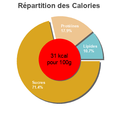 Répartition des calories par lipides, protéines et glucides pour le produit La poêlée pour poisson Paysan breton 1 kg